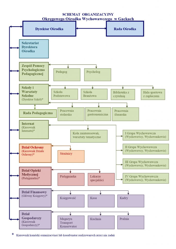 Schemat organizacyjny Ośrodka